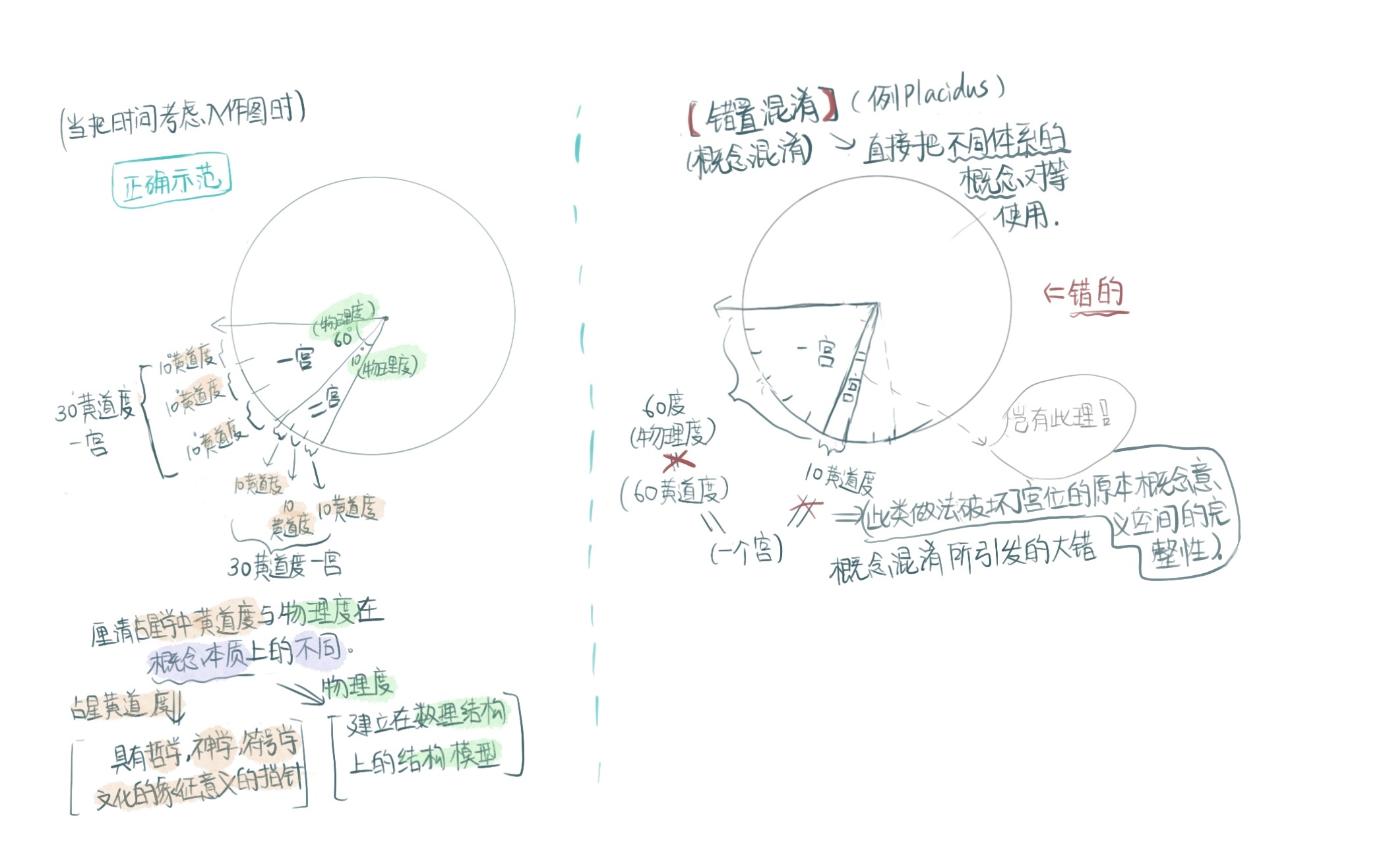 宫位绘制示范